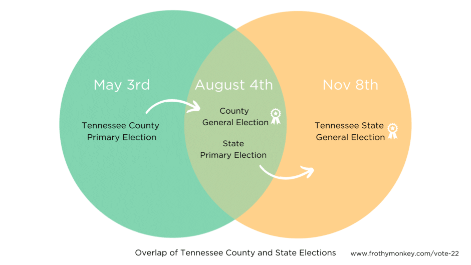 Tennessee County and State Election Overlap Venn Diagram